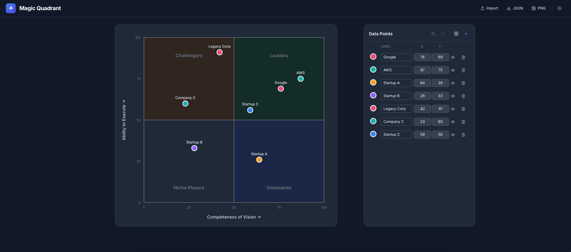 Magic Quadrant visualization plotting companies by vision and ability to execute